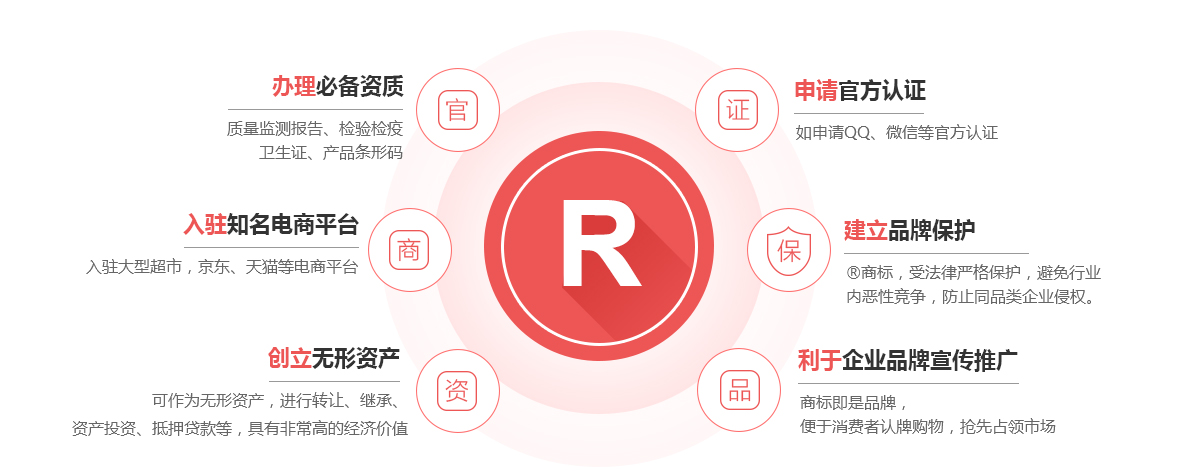 高阳商标注册的作用
